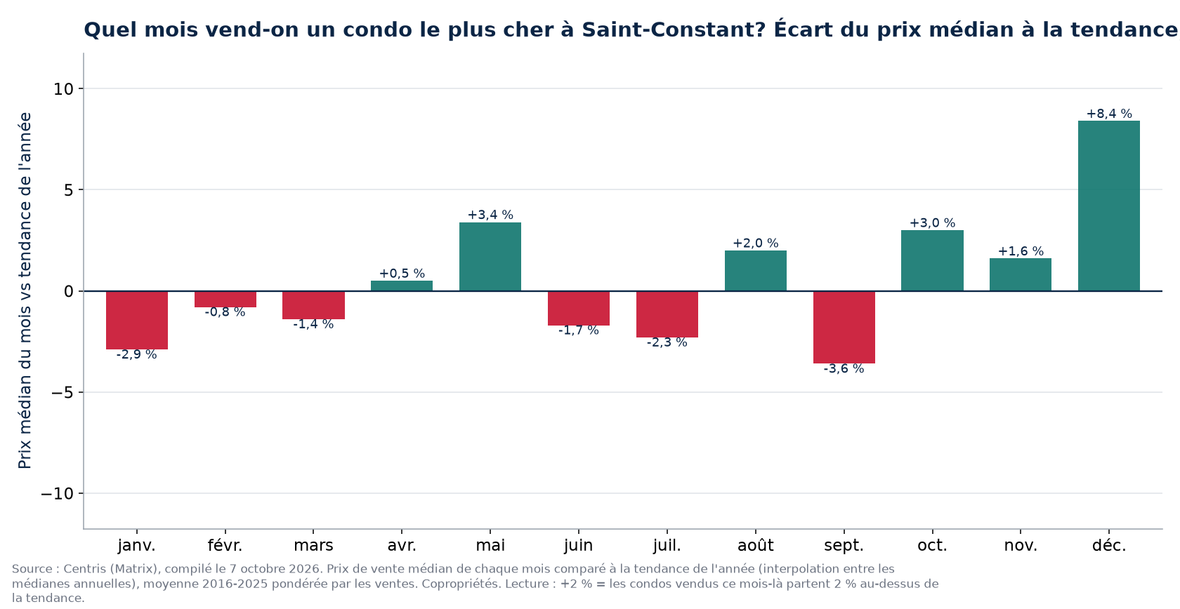 Écart du prix médian à la tendance par mois à Saint-Constant, 2016 à 2025