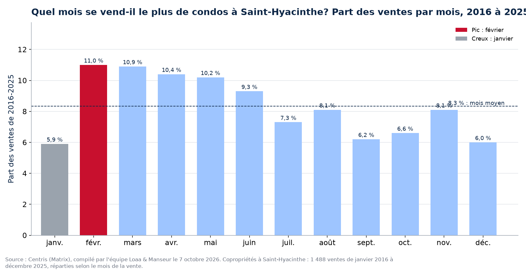 Part des ventes de condos par mois à Saint-Hyacinthe, 2016 à 2025, données Centris
