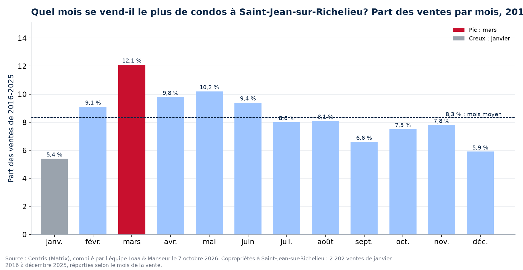 Part des ventes de condos par mois à Saint-Jean-sur-Richelieu, 2016 à 2025, données Centris