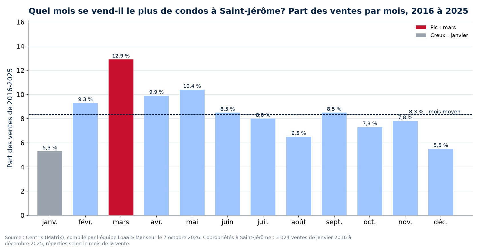 Part des ventes de condos par mois à Saint-Jérôme, 2016 à 2025, données Centris