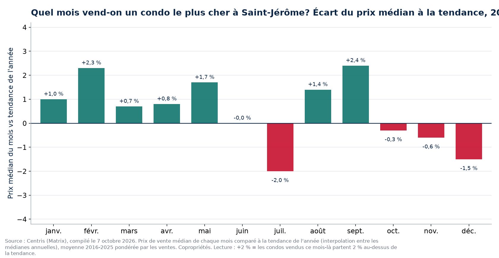 Écart du prix médian à la tendance par mois à Saint-Jérôme, 2016 à 2025