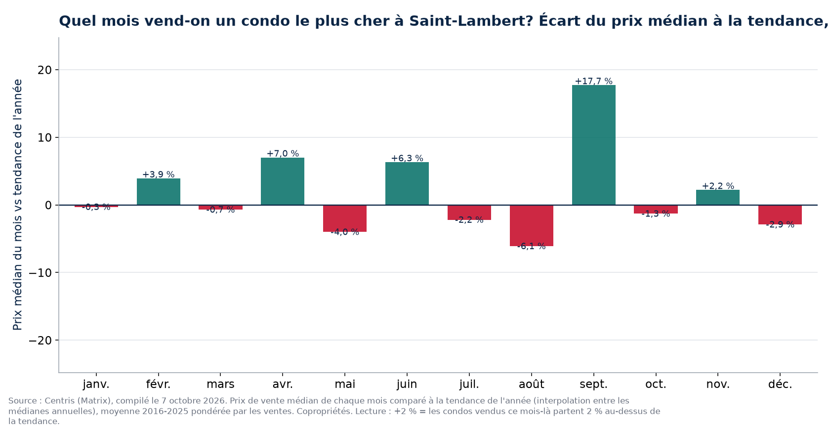 Écart du prix médian à la tendance par mois à Saint-Lambert, 2016 à 2025