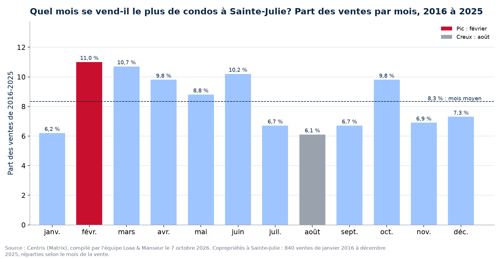 Part des ventes de condos par mois à Sainte-Julie, 2016 à 2025, données Centris