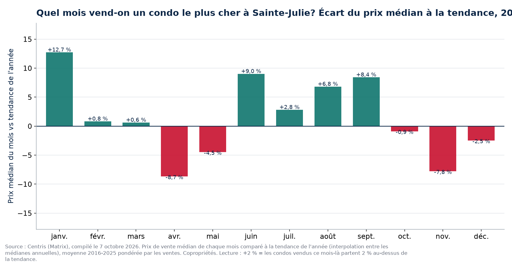 Écart du prix médian à la tendance par mois à Sainte-Julie, 2016 à 2025