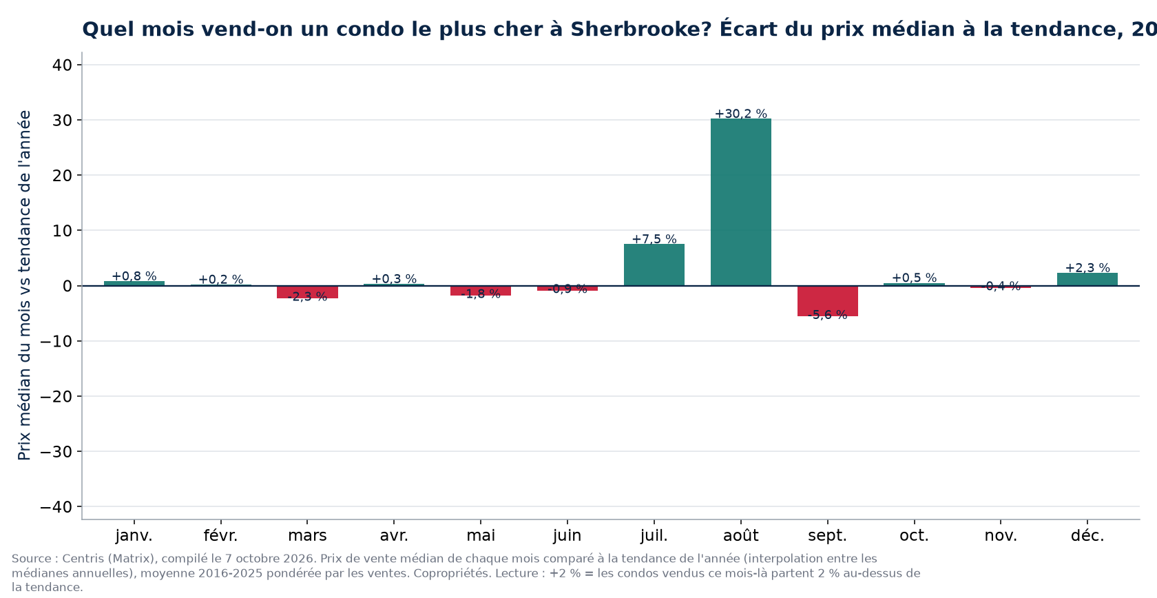 Écart du prix médian à la tendance par mois à Sherbrooke, 2016 à 2025