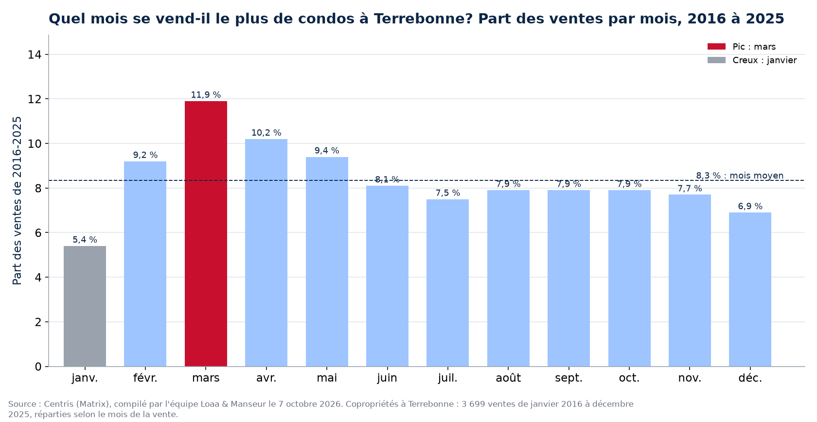 Part des ventes de condos par mois à Terrebonne, 2016 à 2025, données Centris
