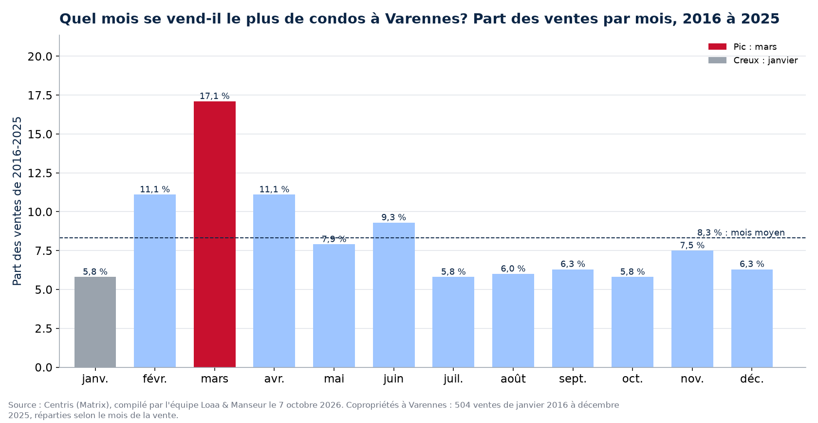 Part des ventes de condos par mois à Varennes, 2016 à 2025, données Centris