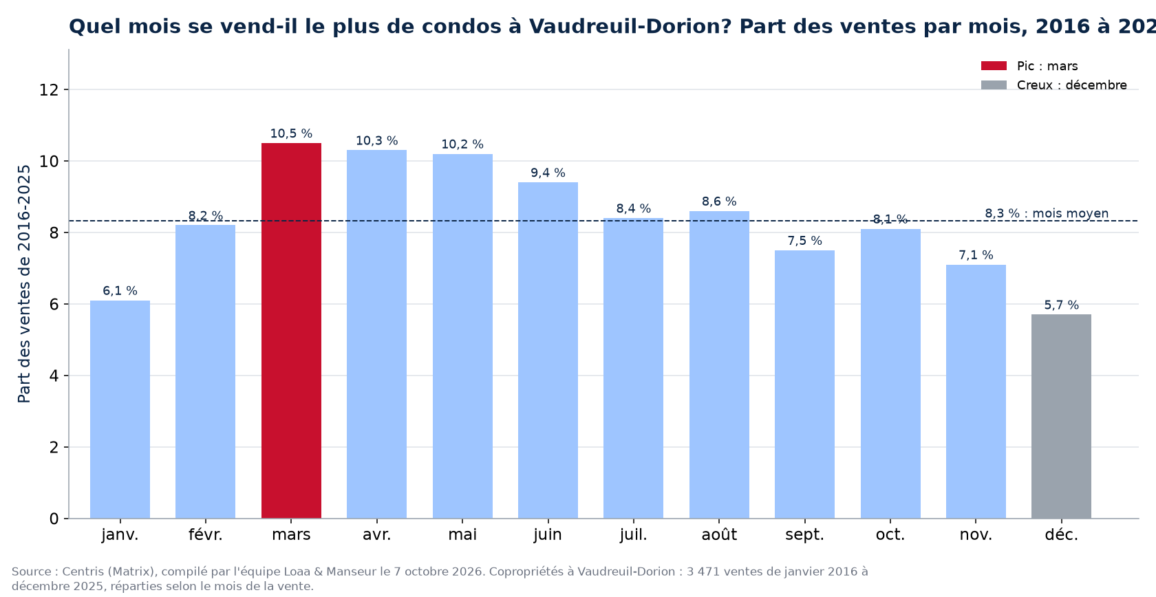 Part des ventes de condos par mois à Vaudreuil-Dorion, 2016 à 2025, données Centris