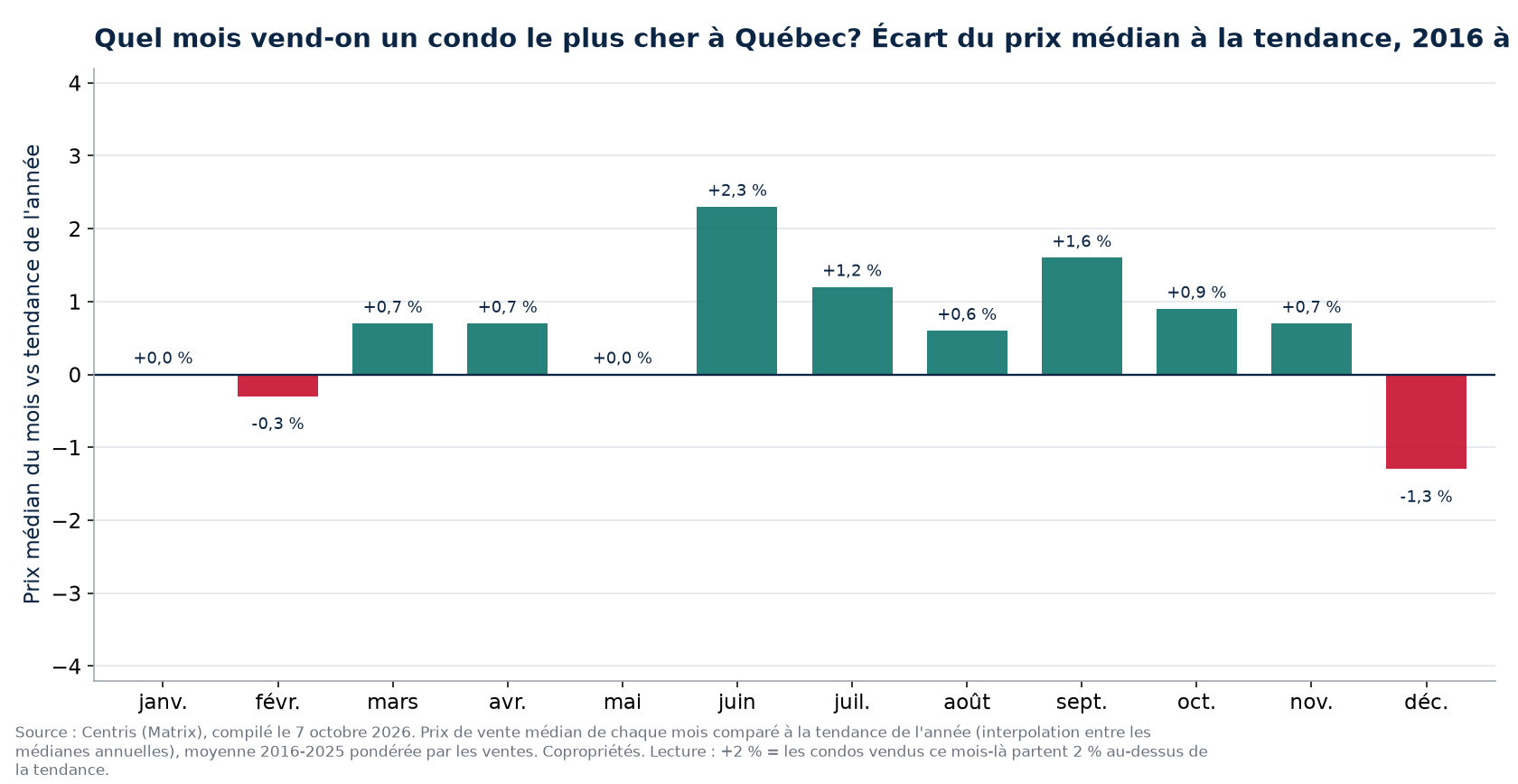 Écart du prix médian à la tendance par mois à Québec, 2016 à 2025