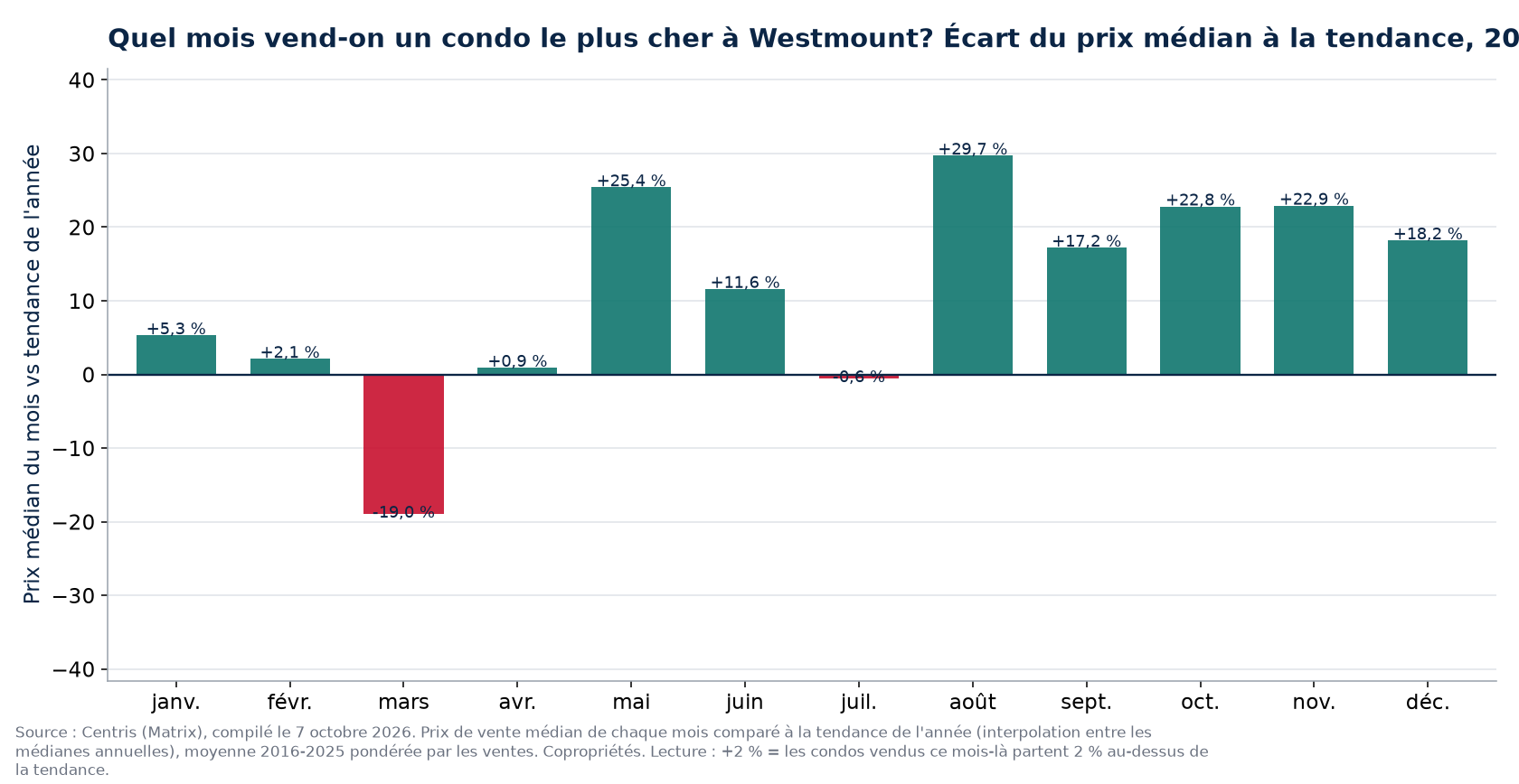 Écart du prix médian à la tendance par mois à Westmount, 2016 à 2025