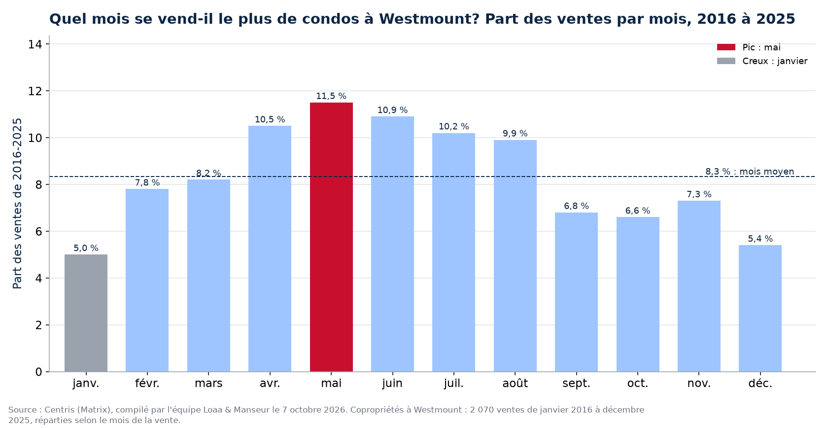 Part des ventes de condos par mois à Westmount, 2016 à 2025, données Centris