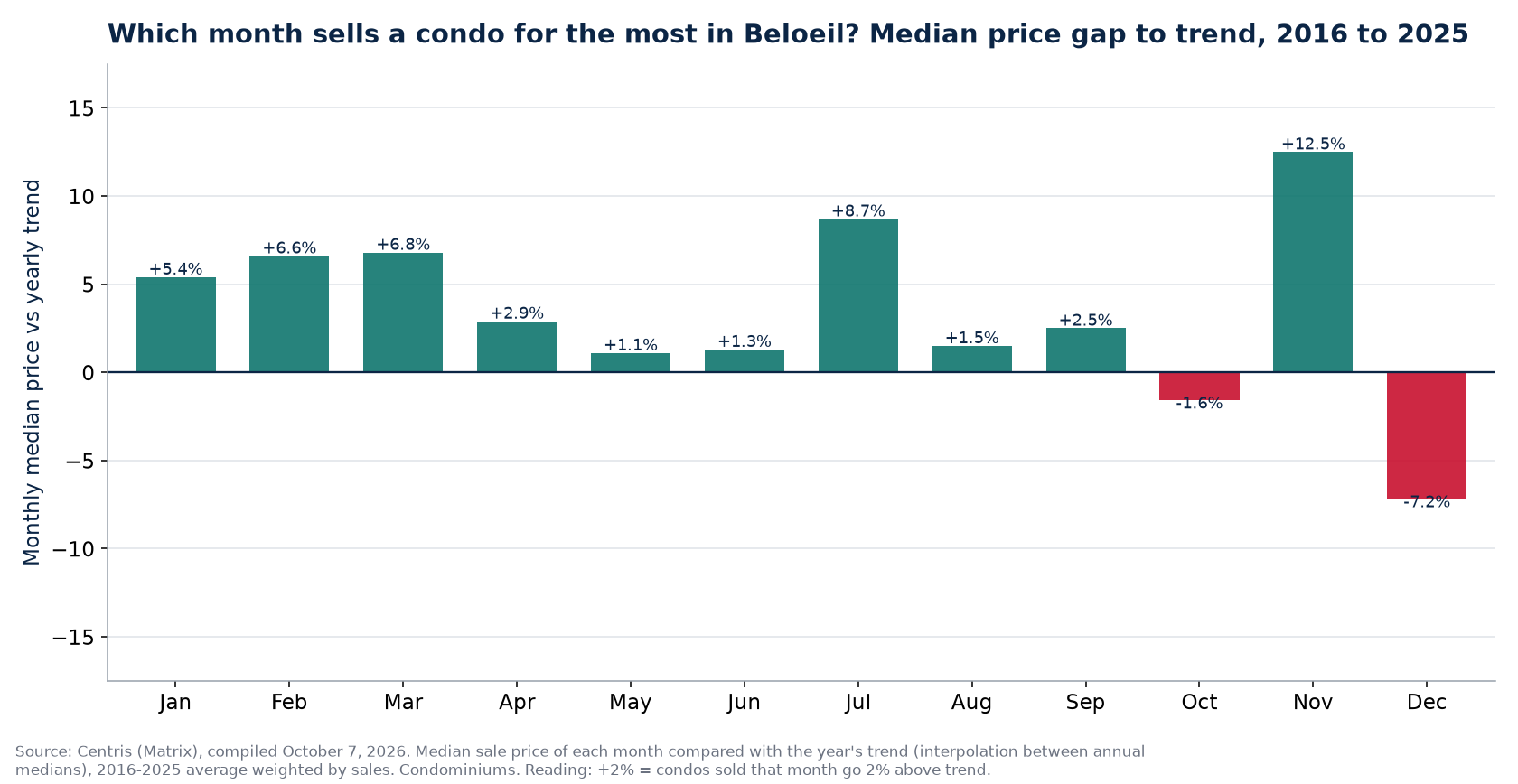 Median price gap to trend by month in Beloeil, 2016 to 2025