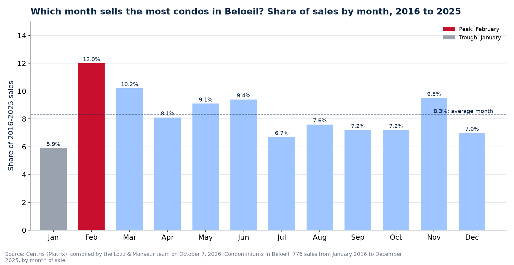 Share of condo sales by month in Beloeil, 2016 to 2025, Centris data