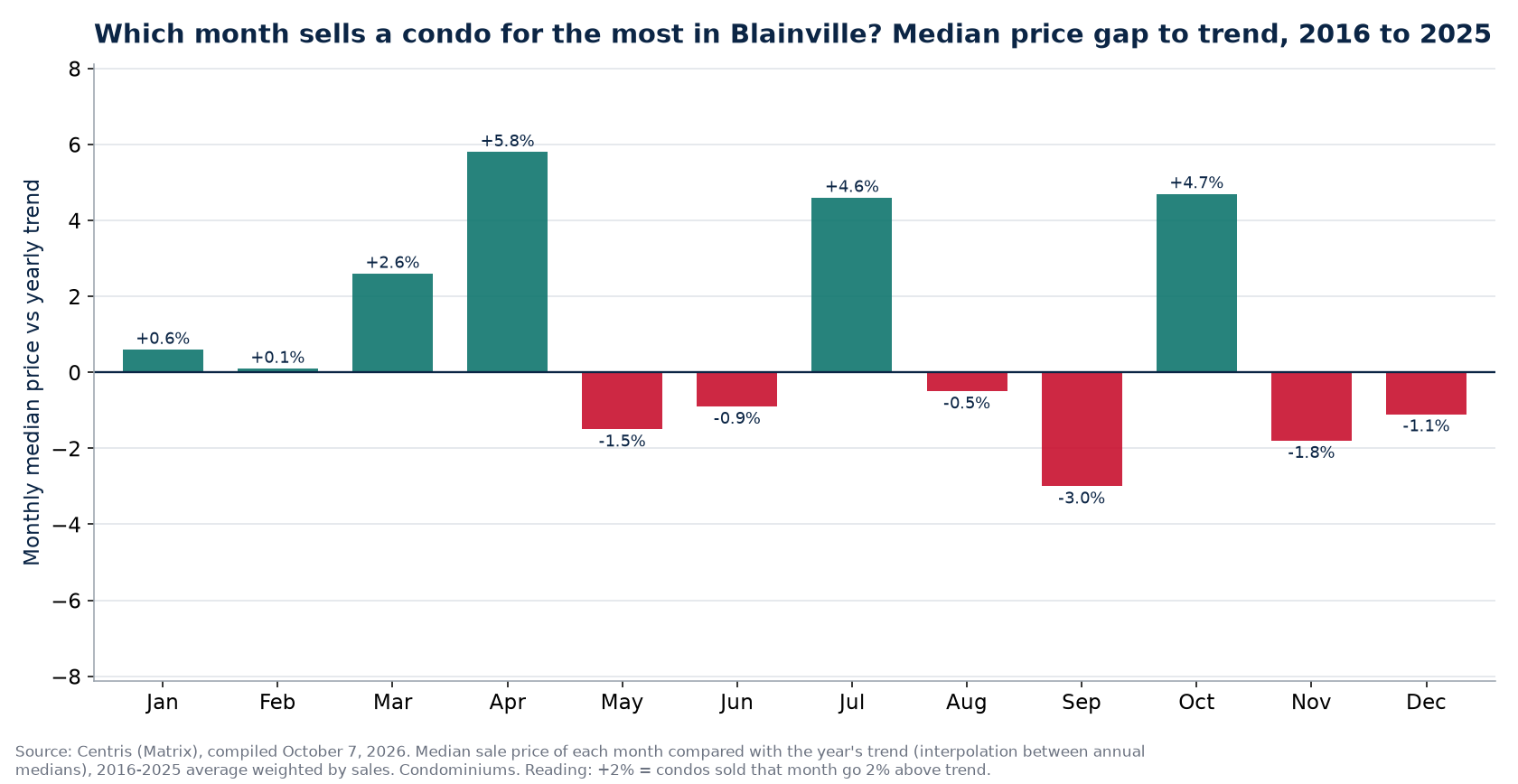 Median price gap to trend by month in Blainville, 2016 to 2025