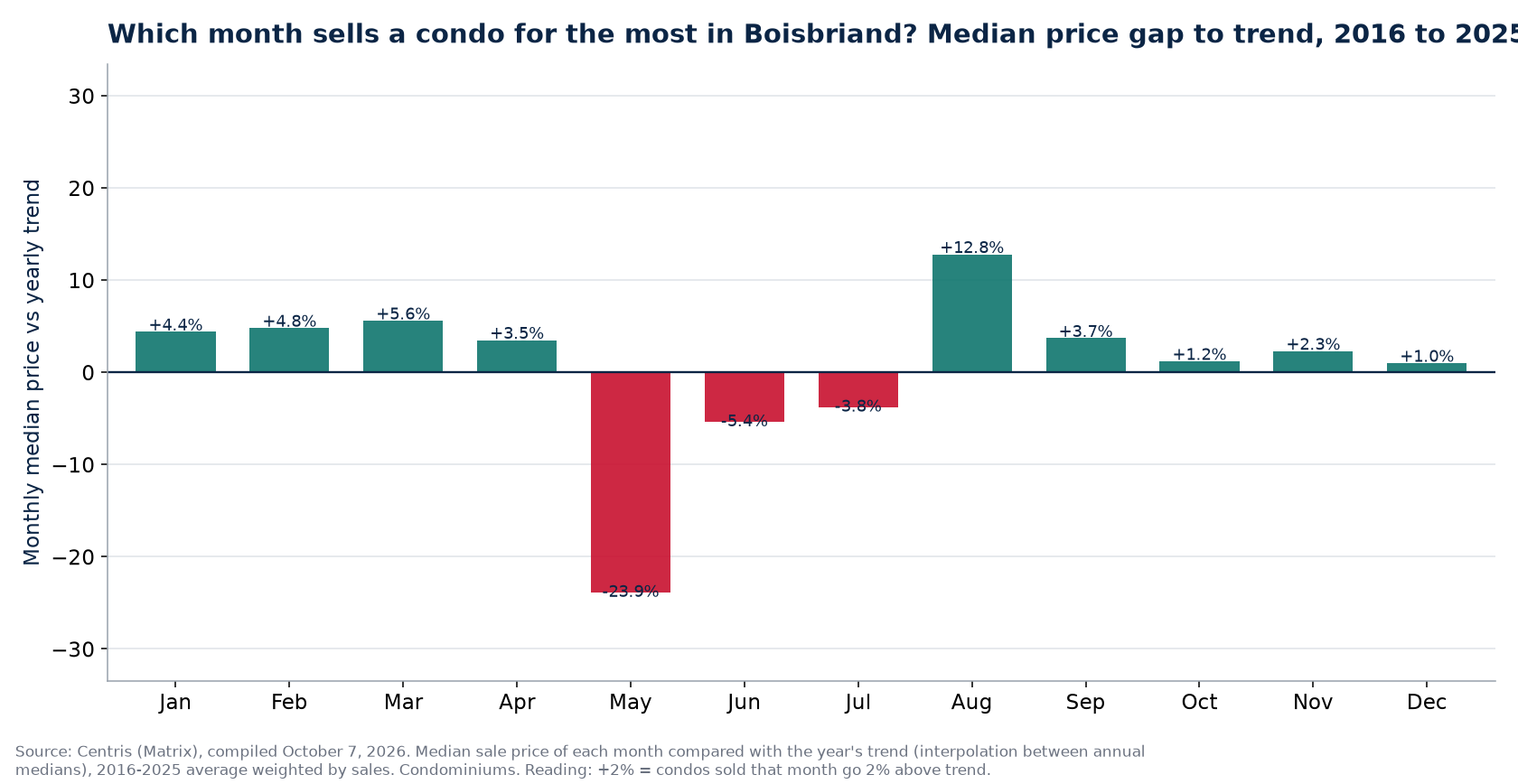 Median price gap to trend by month in Boisbriand, 2016 to 2025