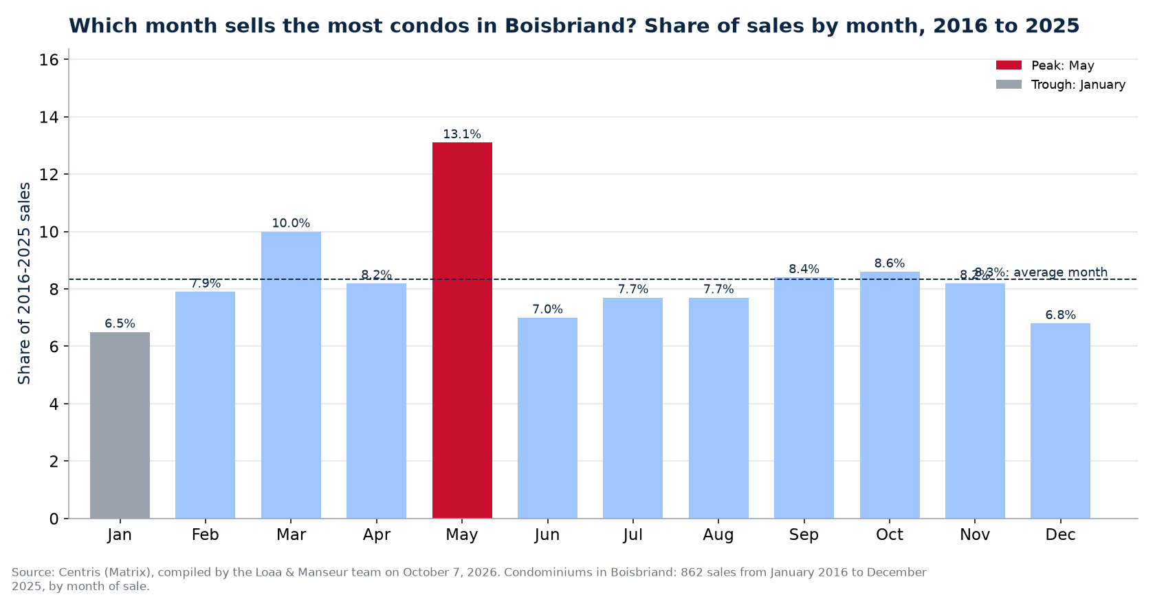 Share of condo sales by month in Boisbriand, 2016 to 2025, Centris data