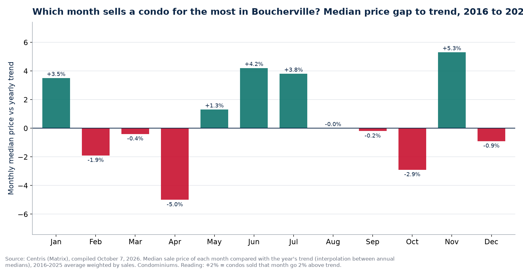 Median price gap to trend by month in Boucherville, 2016 to 2025
