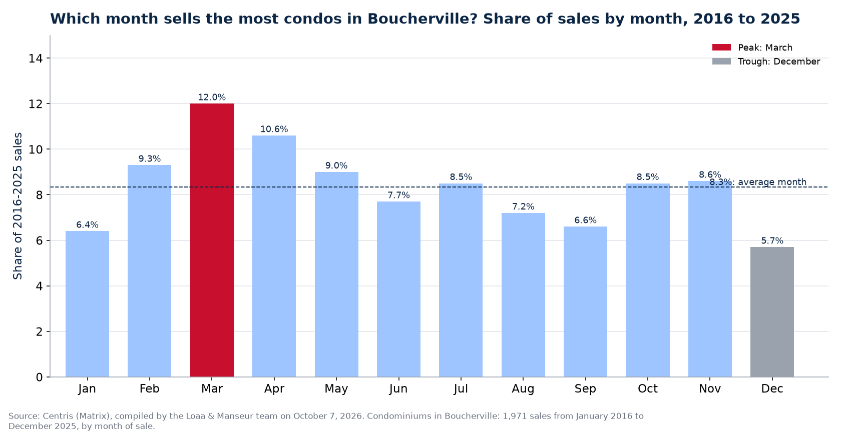Share of condo sales by month in Boucherville, 2016 to 2025, Centris data