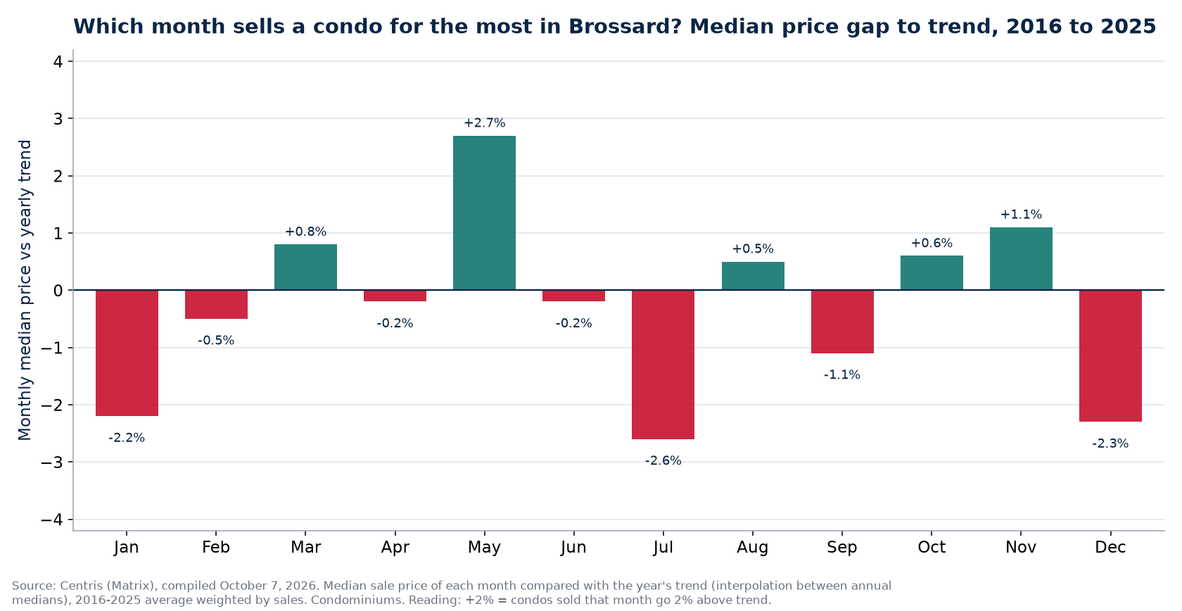 Median price gap to trend by month in Brossard, 2016 to 2025