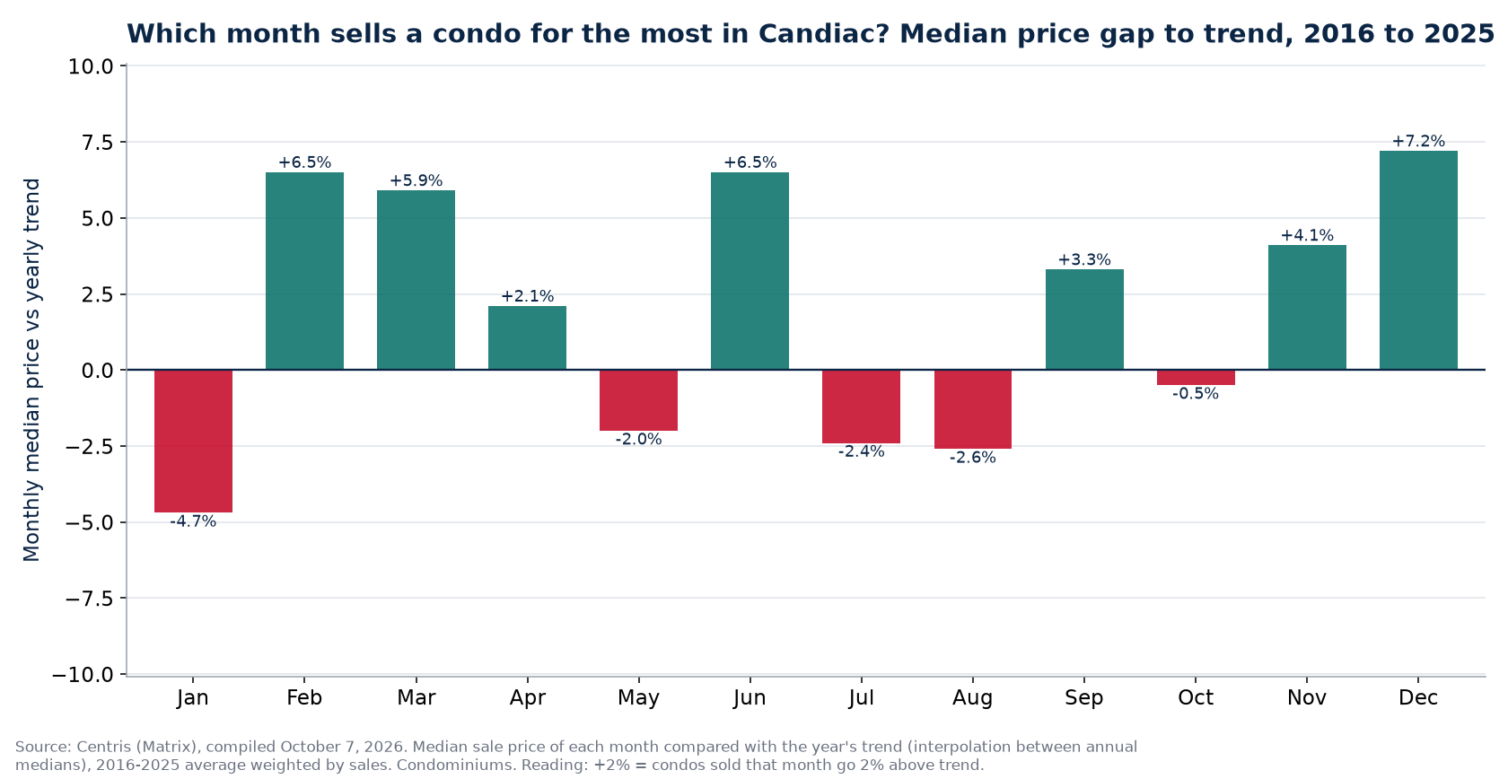 Median price gap to trend by month in Candiac, 2016 to 2025