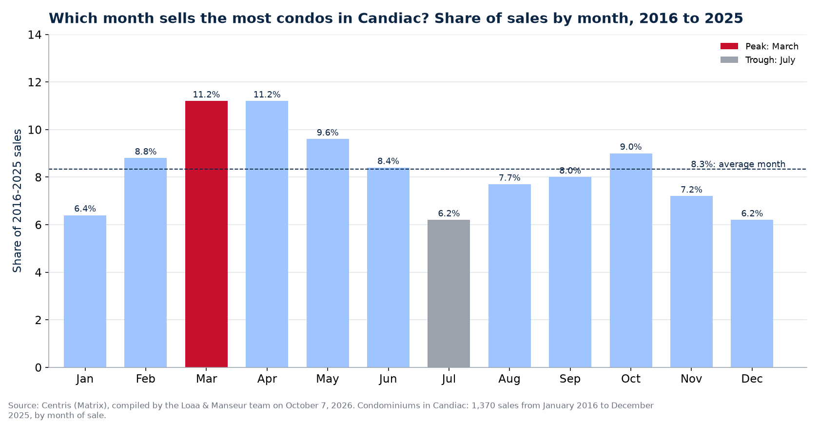 Share of condo sales by month in Candiac, 2016 to 2025, Centris data