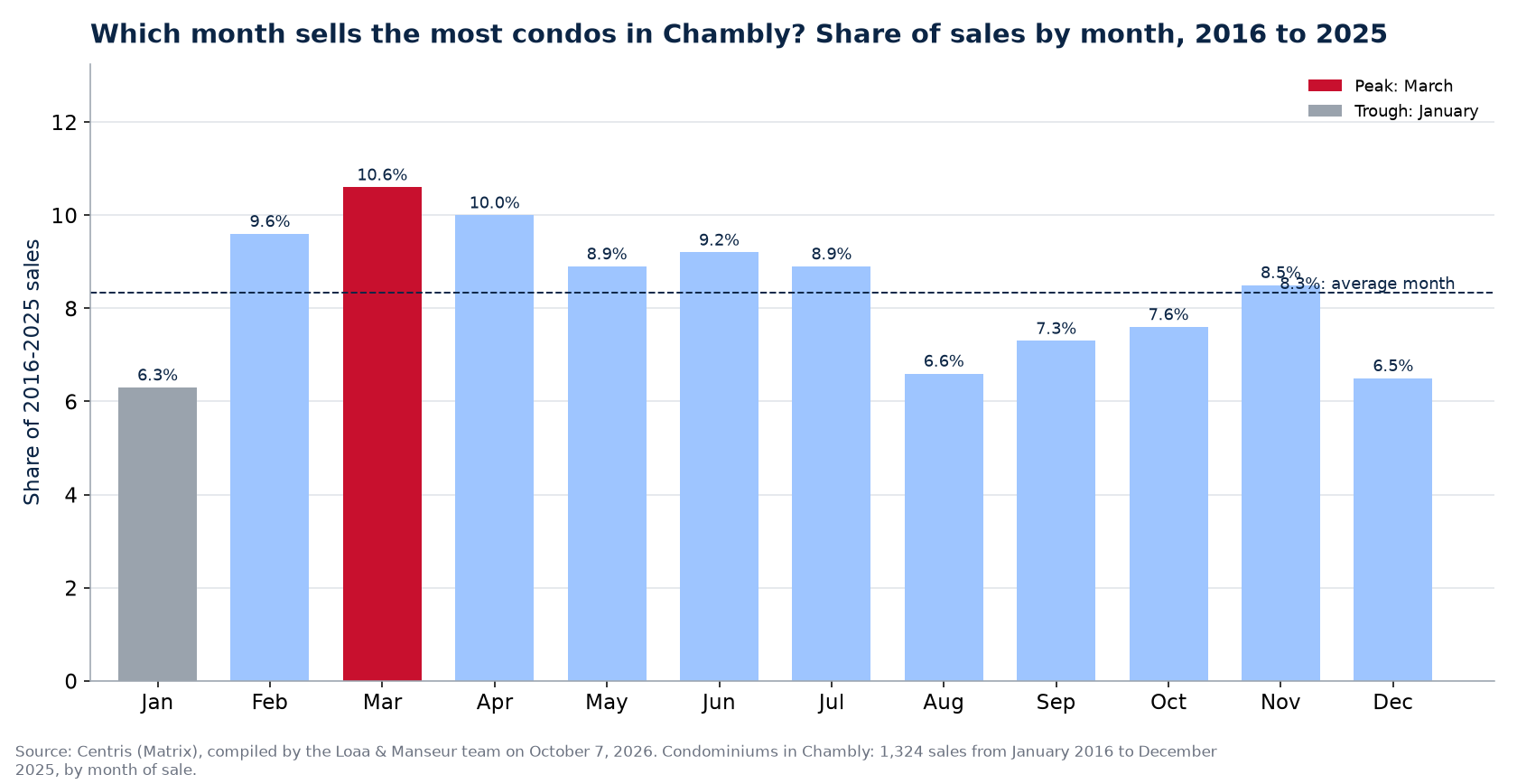 Share of condo sales by month in Chambly, 2016 to 2025, Centris data