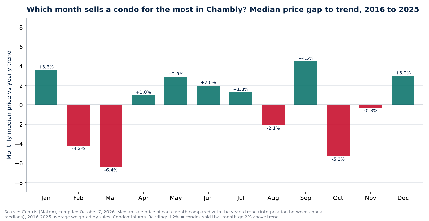 Median price gap to trend by month in Chambly, 2016 to 2025