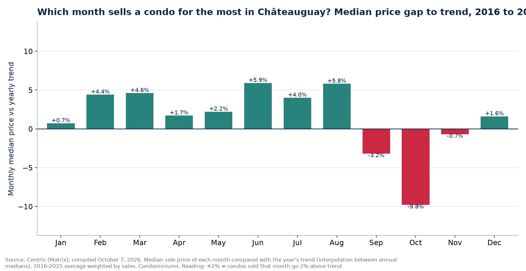 Median price gap to trend by month in Châteauguay, 2016 to 2025