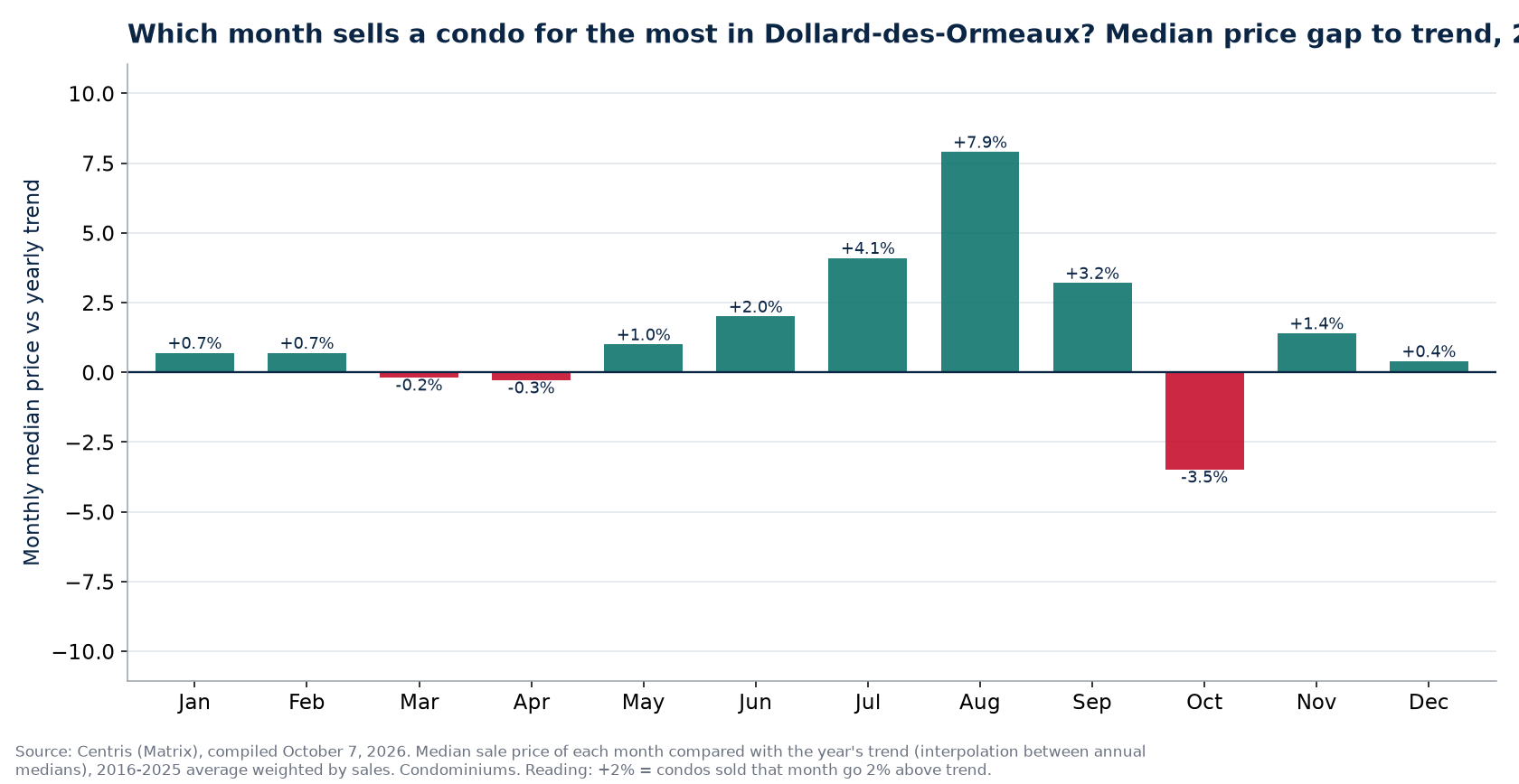 Median price gap to trend by month in Dollard-des-Ormeaux, 2016 to 2025