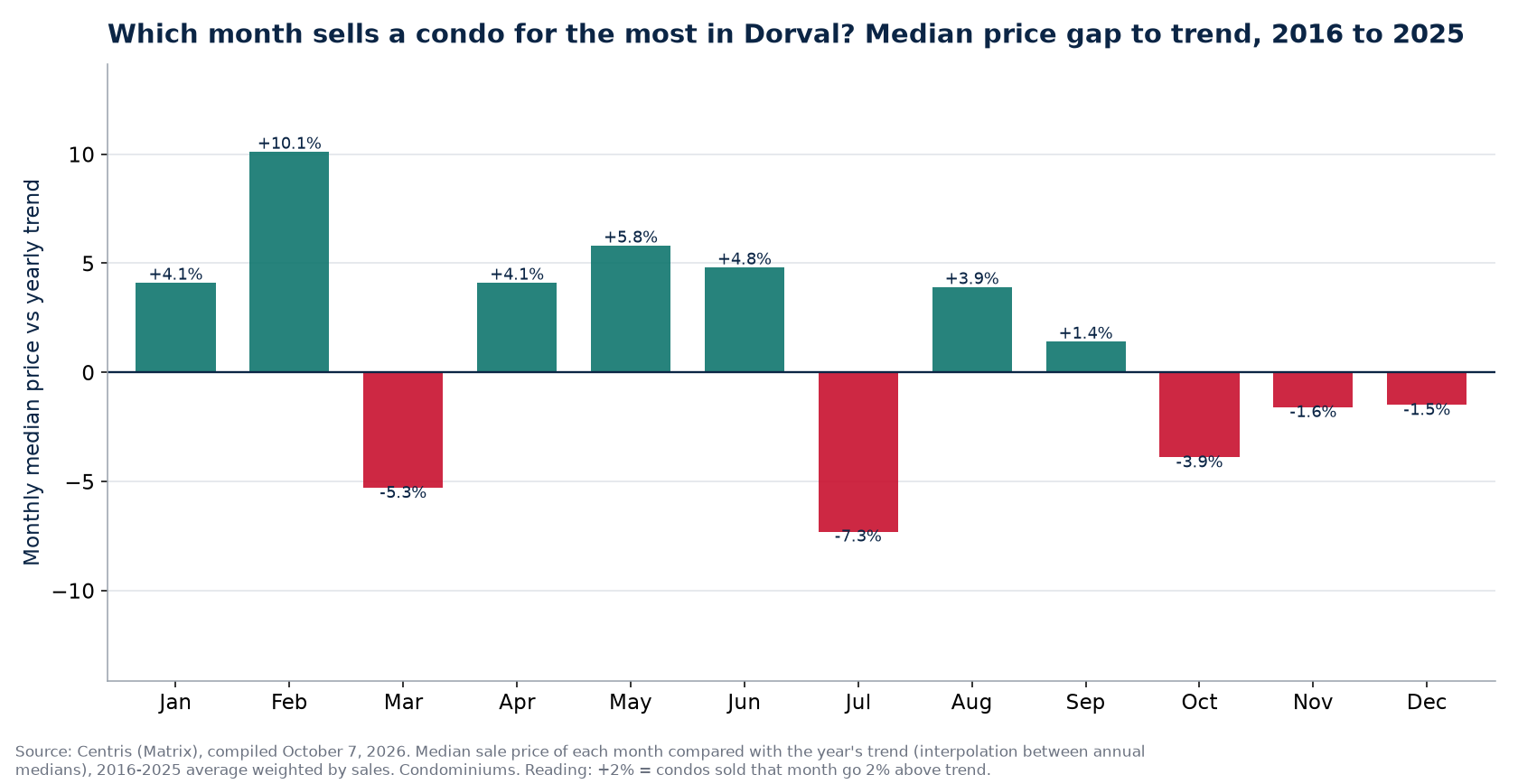 Median price gap to trend by month in Dorval, 2016 to 2025