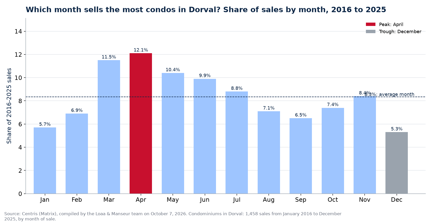 Share of condo sales by month in Dorval, 2016 to 2025, Centris data