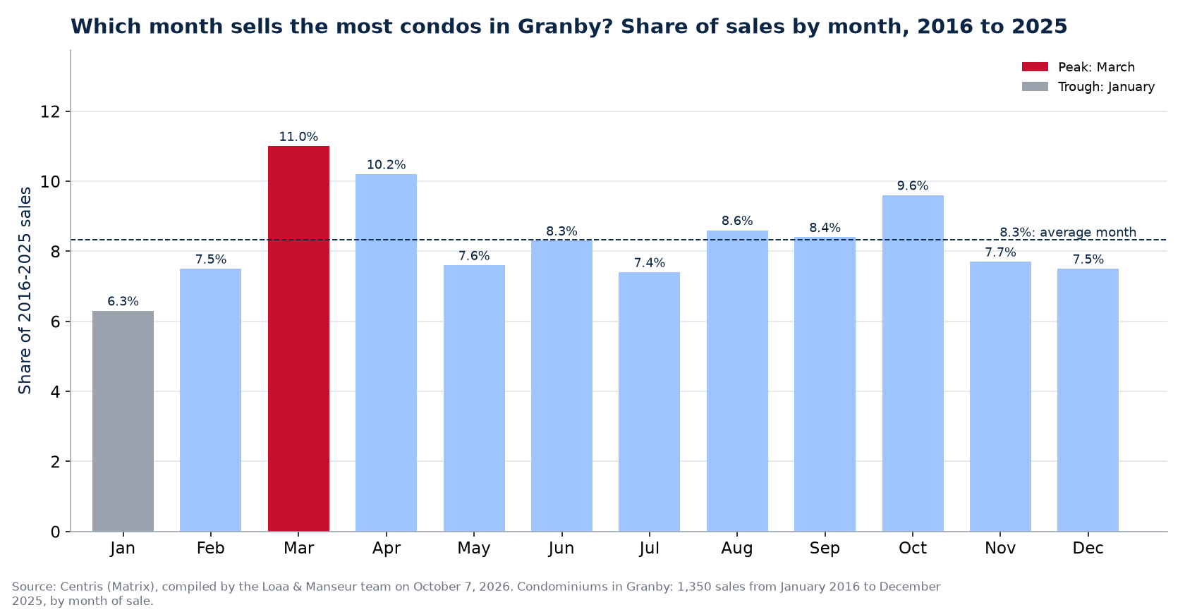 Share of condo sales by month in Granby, 2016 to 2025, Centris data