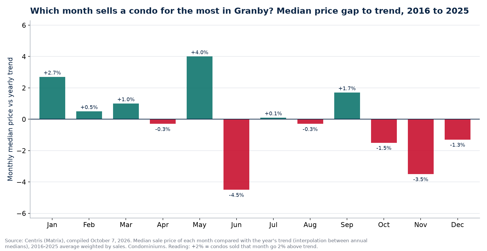 Median price gap to trend by month in Granby, 2016 to 2025