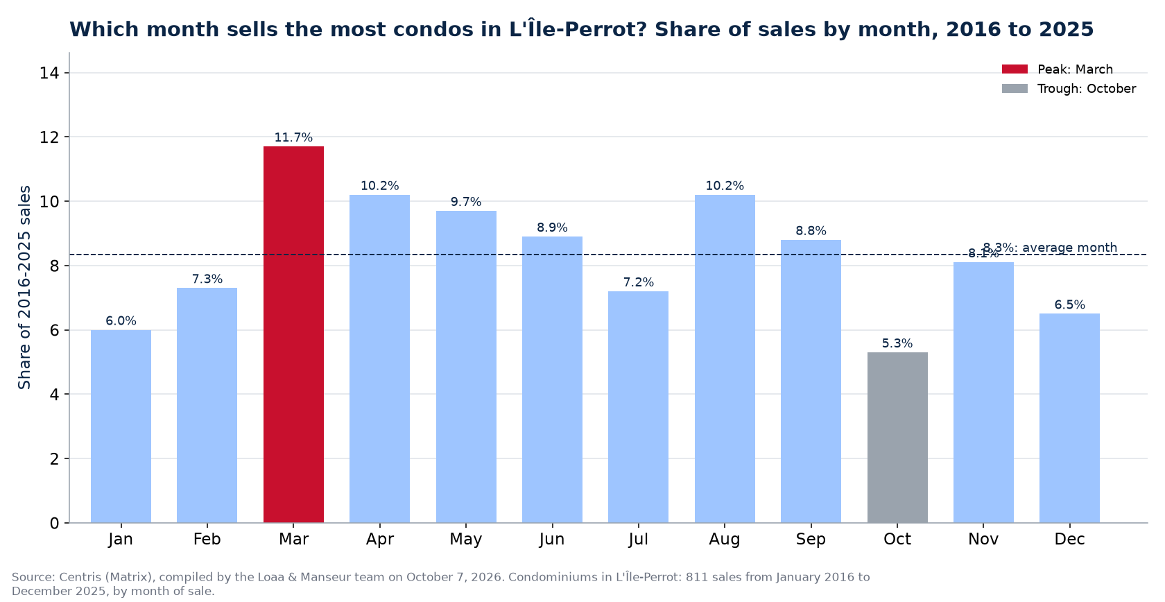 Share of condo sales by month in L'Île-Perrot, 2016 to 2025, Centris data