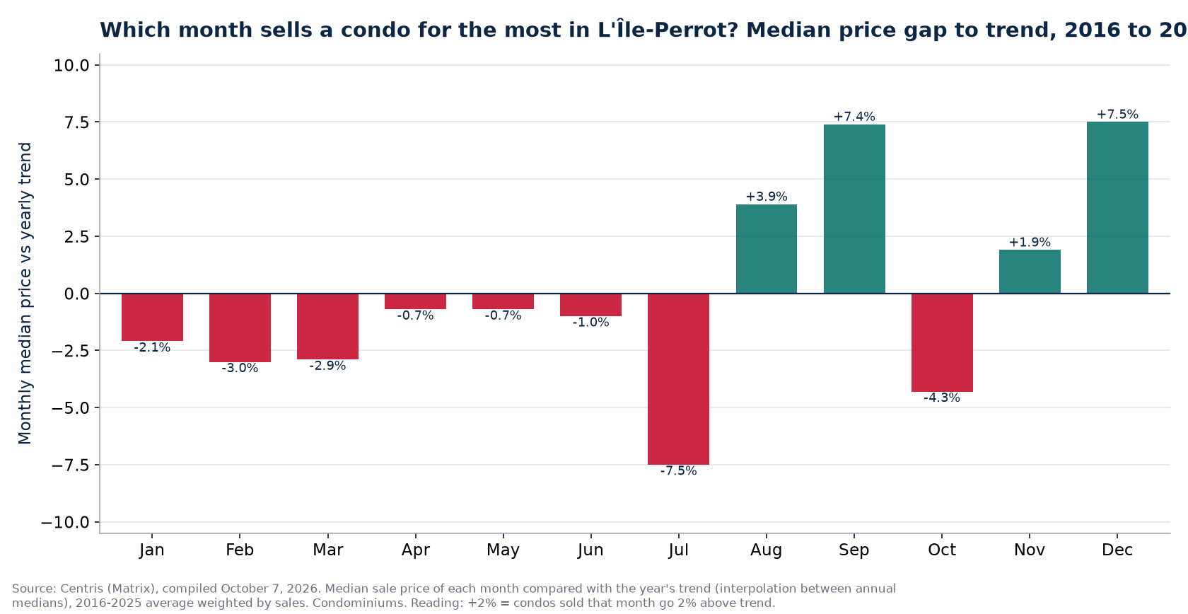 Median price gap to trend by month in L'Île-Perrot, 2016 to 2025