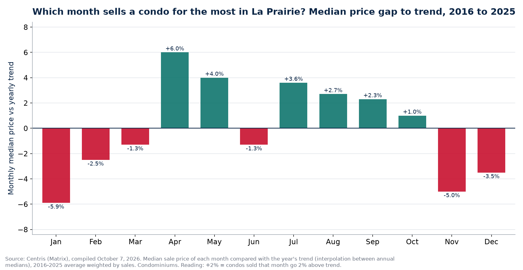Median price gap to trend by month in La Prairie, 2016 to 2025
