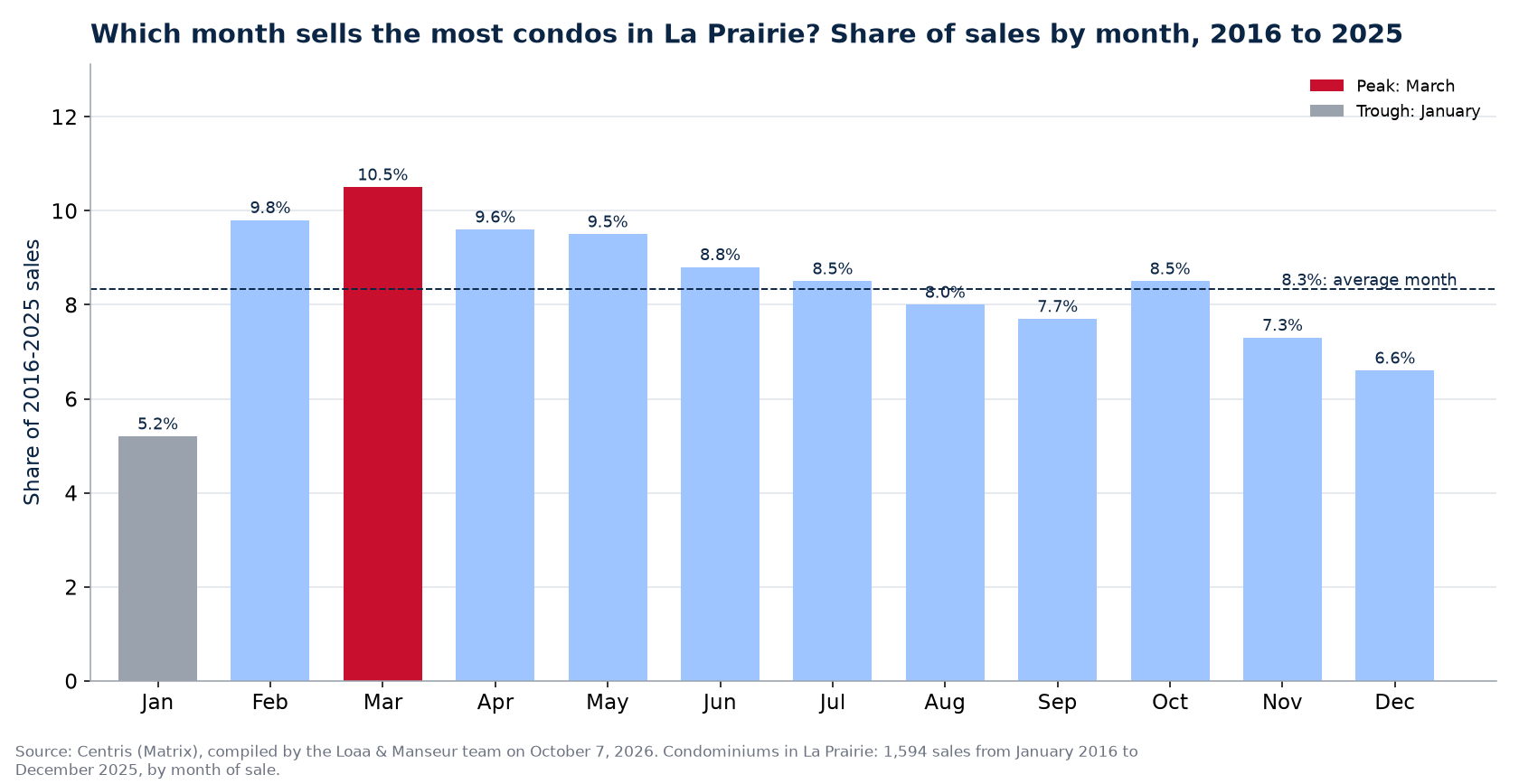 Share of condo sales by month in La Prairie, 2016 to 2025, Centris data