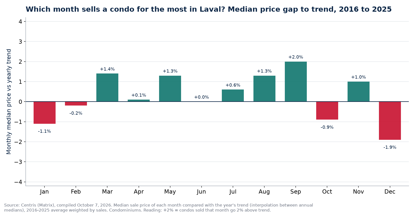 Median price gap to trend by month in Laval, 2016 to 2025