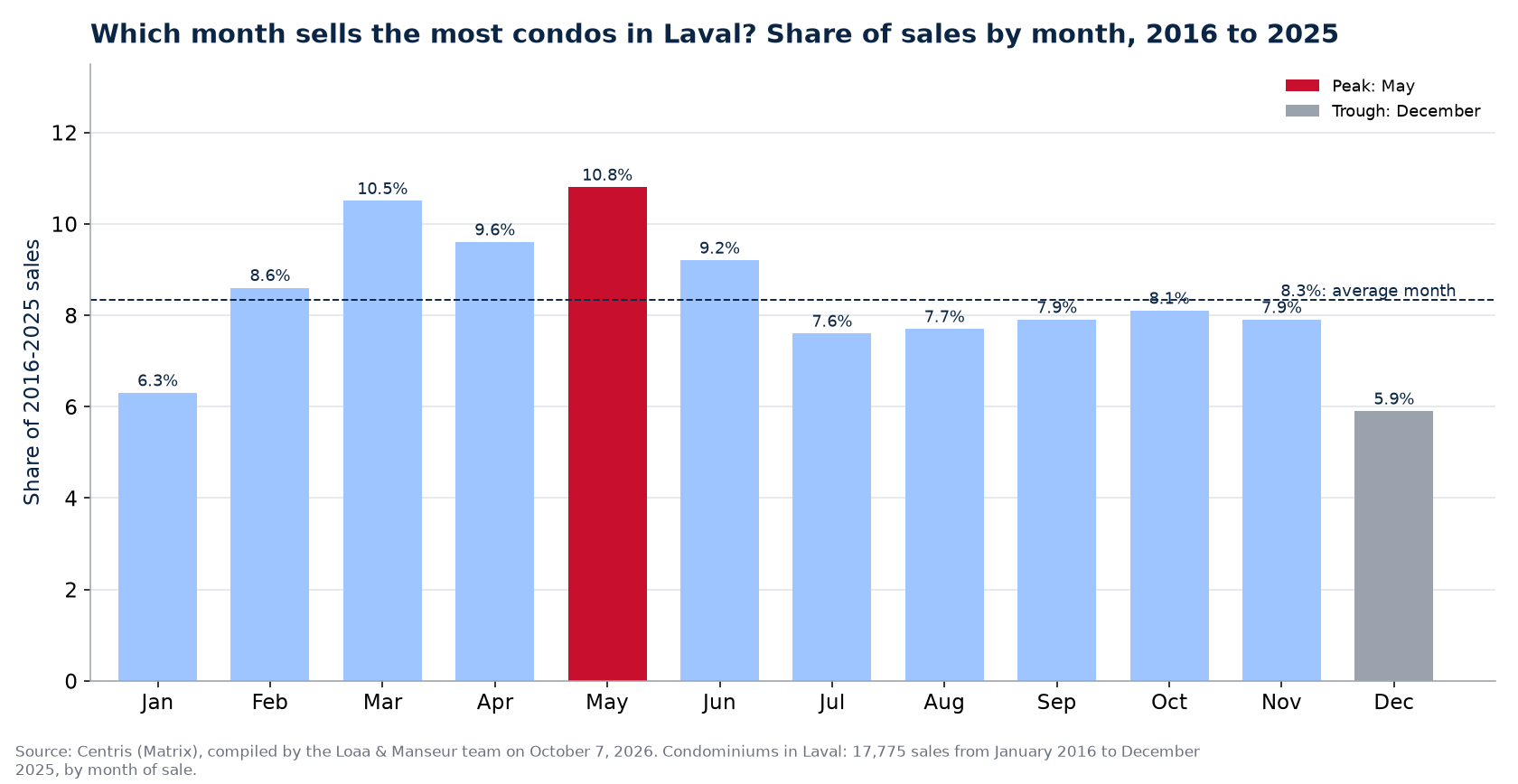Share of condo sales by month in Laval, 2016 to 2025, Centris data