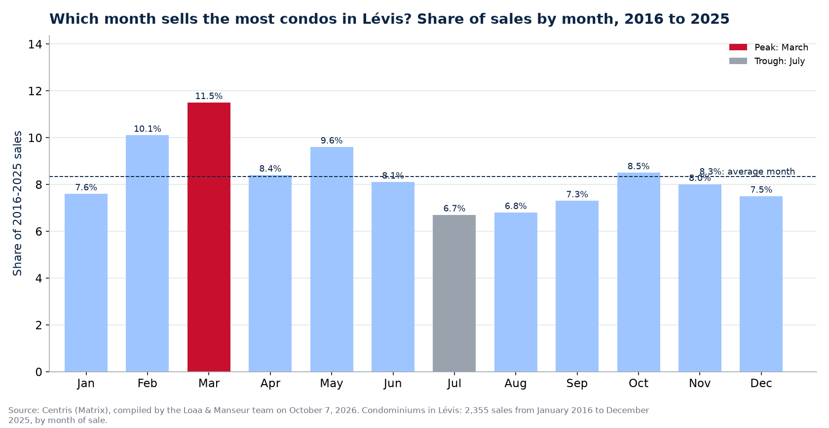 Share of condo sales by month in Lévis, 2016 to 2025, Centris data