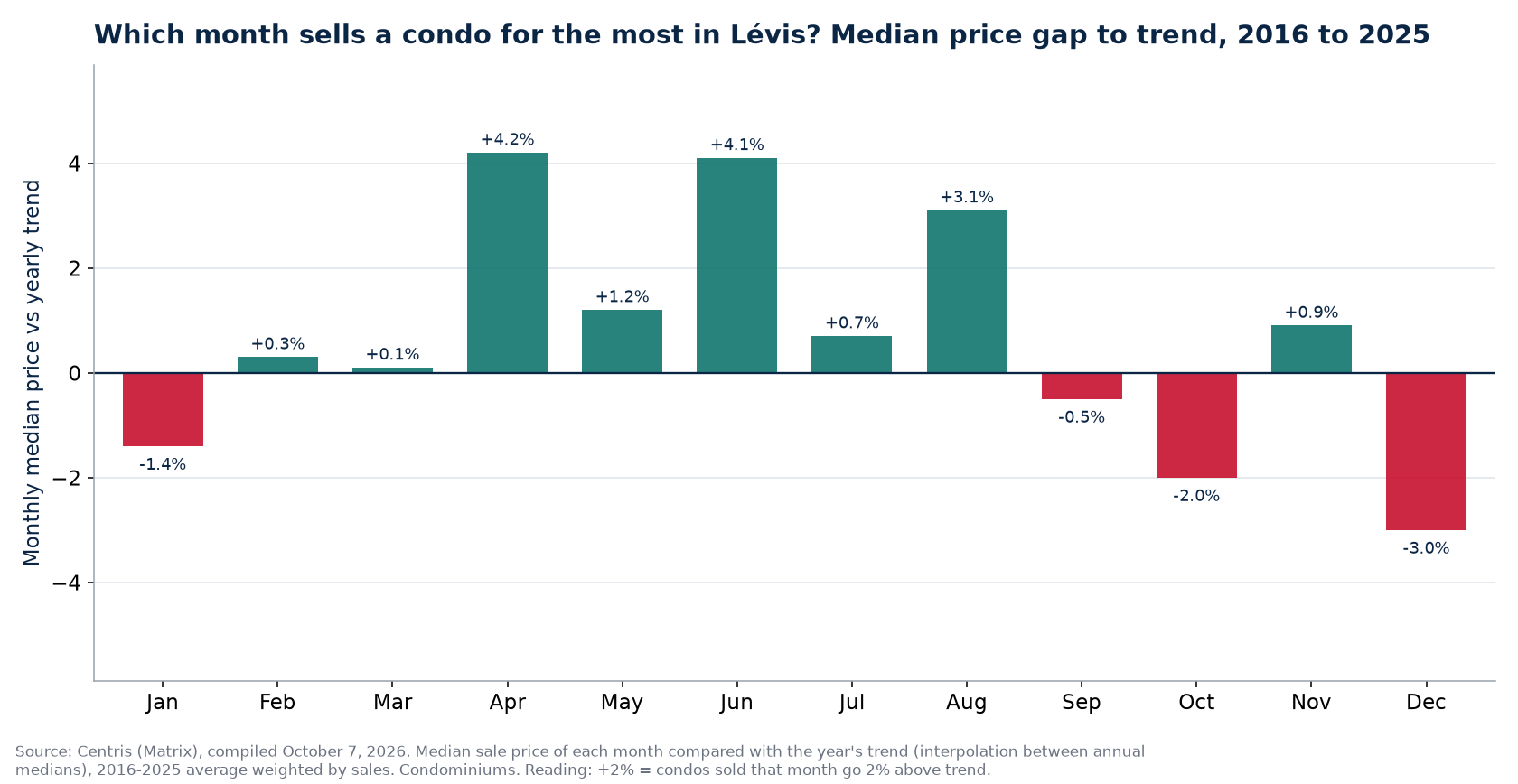Median price gap to trend by month in Lévis, 2016 to 2025