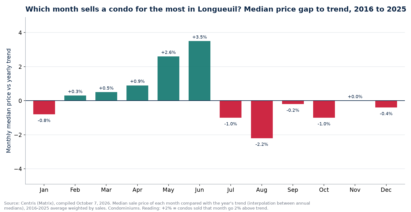 Median price gap to trend by month in Longueuil, 2016 to 2025