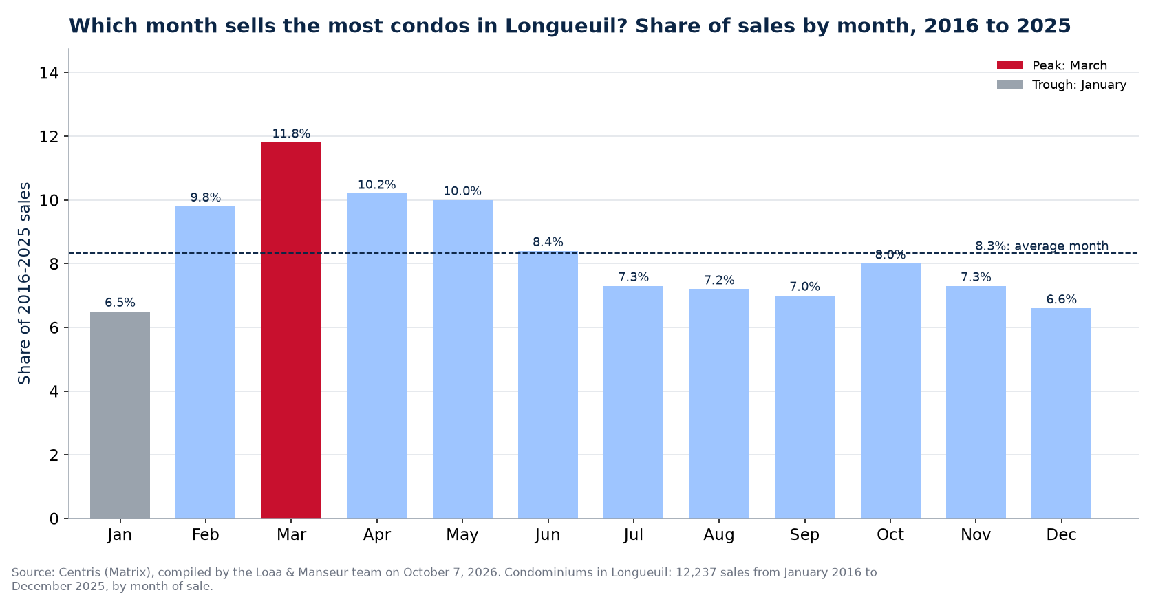 Share of condo sales by month in Longueuil, 2016 to 2025, Centris data