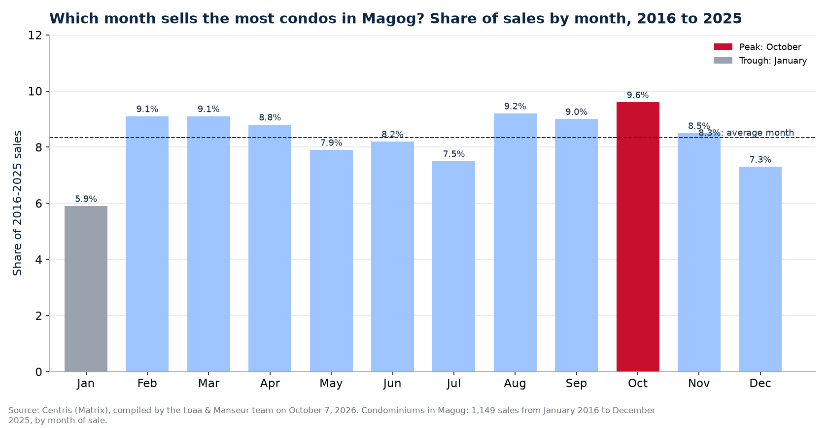 Share of condo sales by month in Magog, 2016 to 2025, Centris data
