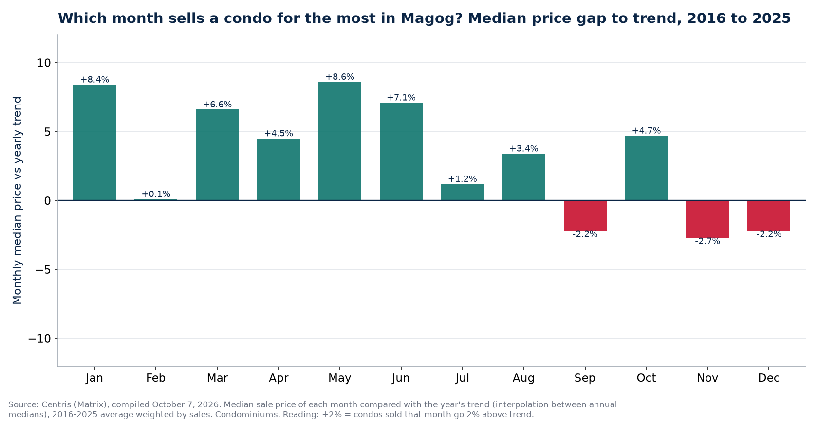 Median price gap to trend by month in Magog, 2016 to 2025