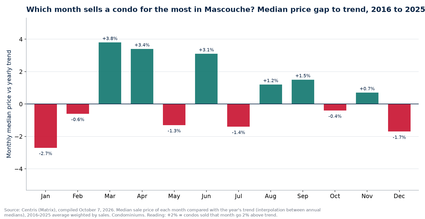 Median price gap to trend by month in Mascouche, 2016 to 2025