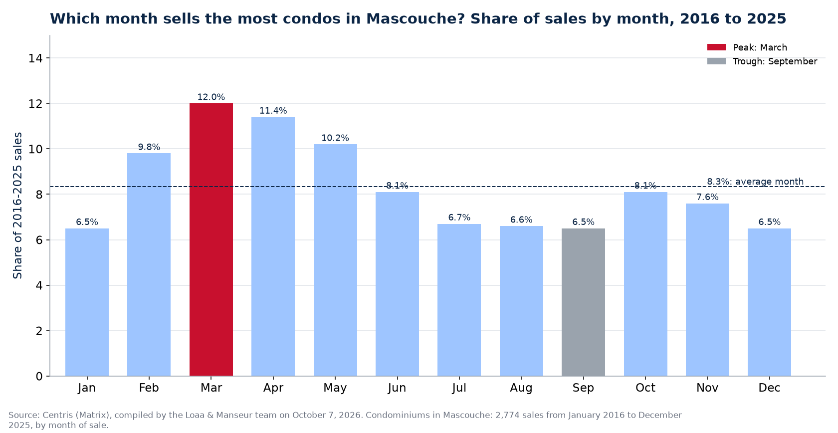 Share of condo sales by month in Mascouche, 2016 to 2025, Centris data