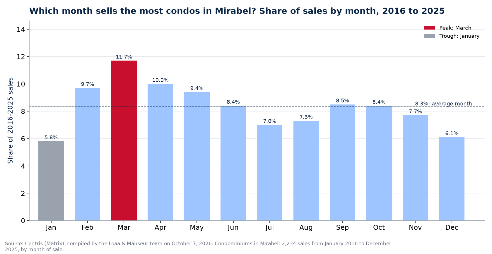 Share of condo sales by month in Mirabel, 2016 to 2025, Centris data