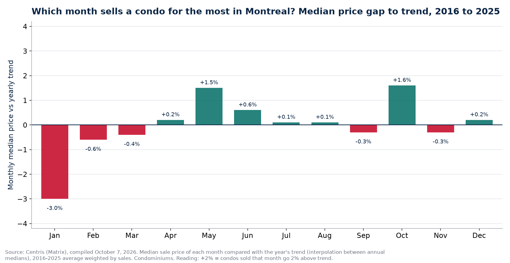 Median price gap to trend by month in Montreal, 2016 to 2025