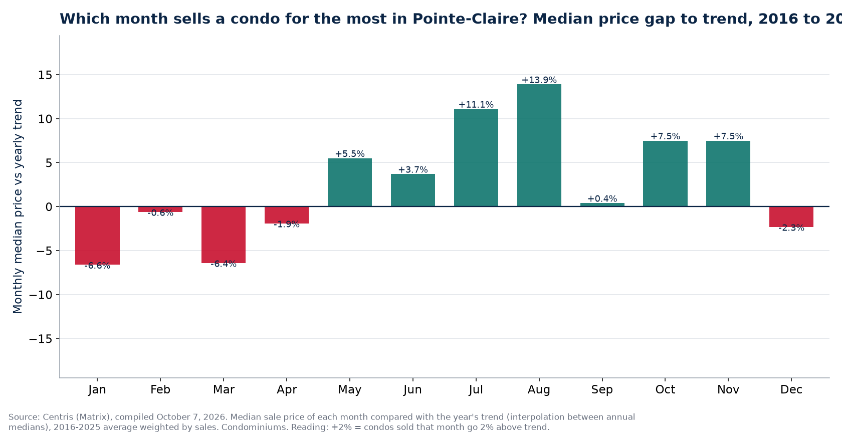 Median price gap to trend by month in Pointe-Claire, 2016 to 2025